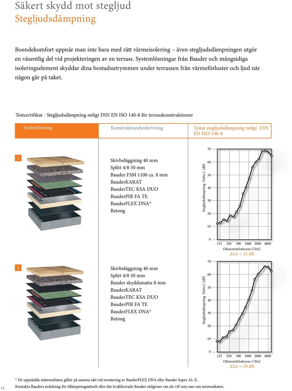 Testcertifikat - Stegljudsdämpning enligt DIN EN ISO 140-8 för terrasskonstruktioner Systemlösning Konstruktionsbeskrivning Testat stegljudsdämpning enligt DIN EN ISO 140-8 70 1 Skivbeläggning 40 mm