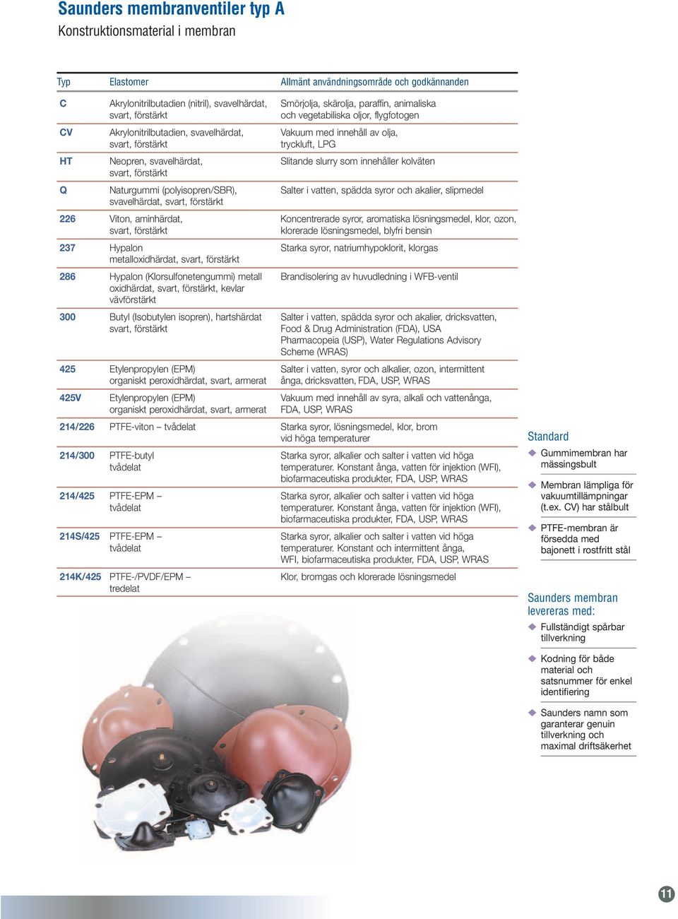 slurry som innehåller kolväten svart, förstärkt Q Naturgummi (polyisopren/sbr), Salter i vatten, spädda syror och akalier, slipmedel svavelhärdat, svart, förstärkt 226 Viton, aminhärdat,