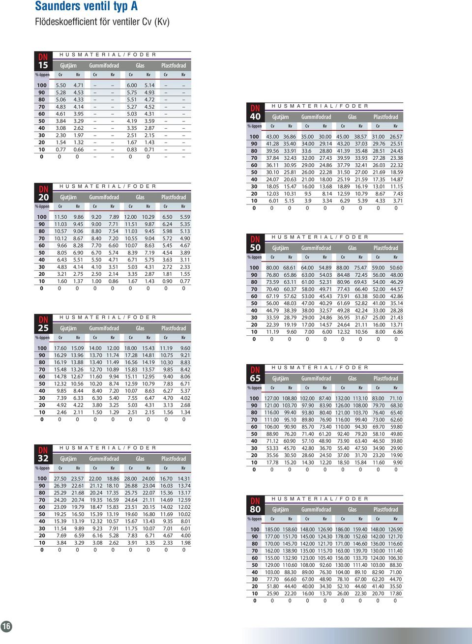 71 H U S M A T E R I A L / F O D E R Gjutjärn Gummifodrad Glas Plastfodrad % öppen Cv Kv Cv Kv Cv Kv Cv Kv 1 9 8 7 6 5 4 3 2 1 DN 25 11.5 11.3 1.57 1.12 9.66 8.5 6.43 4.83 3.21 1.6 9.86 9.45 9.6 8.67 8.