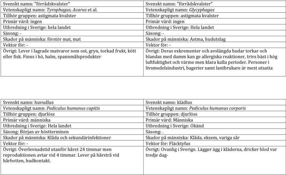 Finns i hö, halm, spannmålsprodukter Svenskt namn: förrådskvalster Vetenskapligt namn: Glycyphagus Primär värd: ingen Skador på människa: Astma, hudutslag Övrigt: Deras exkrementer och avslängda