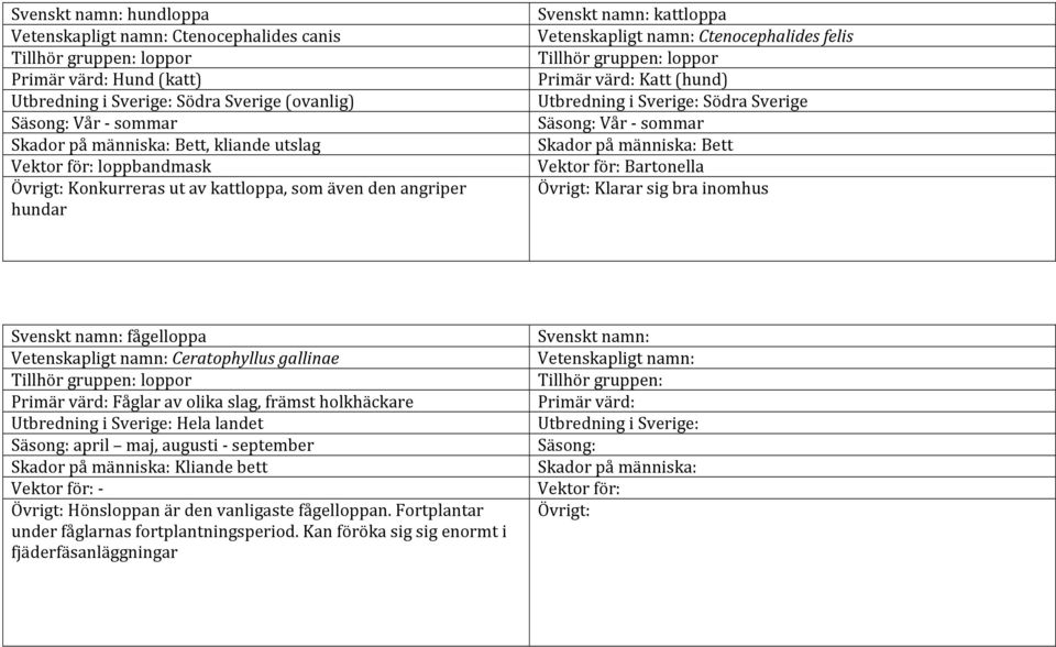 Säsong: Vår - sommar Vektor för: Bartonella Övrigt: Klarar sig bra inomhus Svenskt namn: fågelloppa Vetenskapligt namn: Ceratophyllus gallinae Primär värd: Fåglar av olika slag, främst holkhäckare