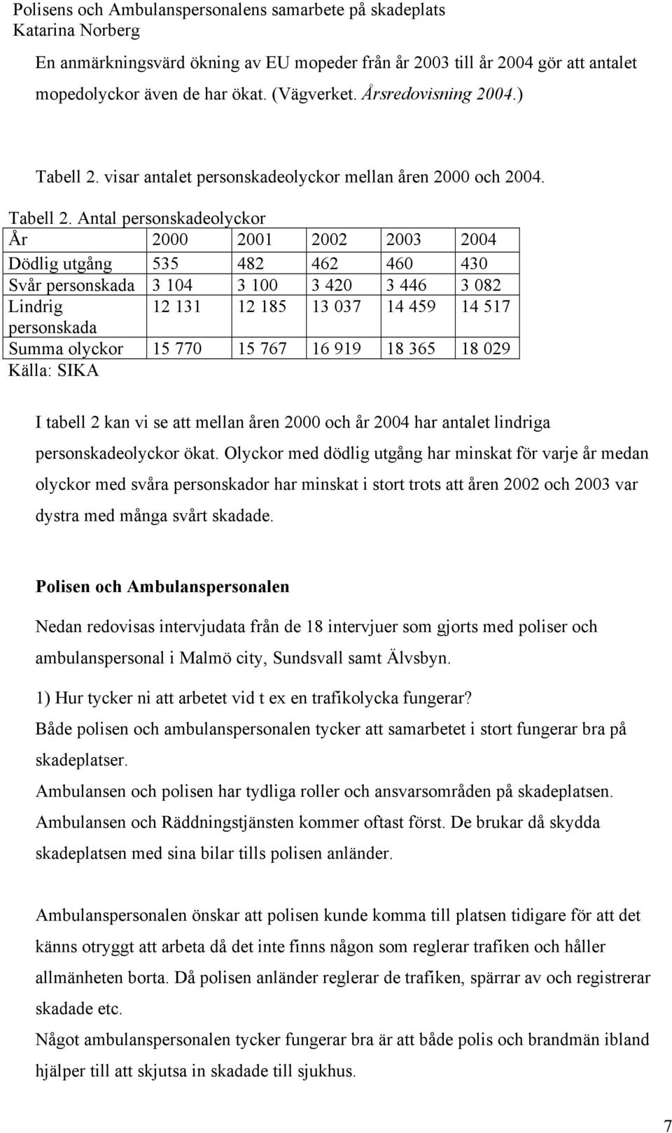 Antal personskadeolyckor År 2000 2001 2002 2003 2004 Dödlig utgång 535 482 462 460 430 Svår personskada 3 104 3 100 3 420 3 446 3 082 Lindrig 12 131 12 185 13 037 14 459 14 517 personskada Summa