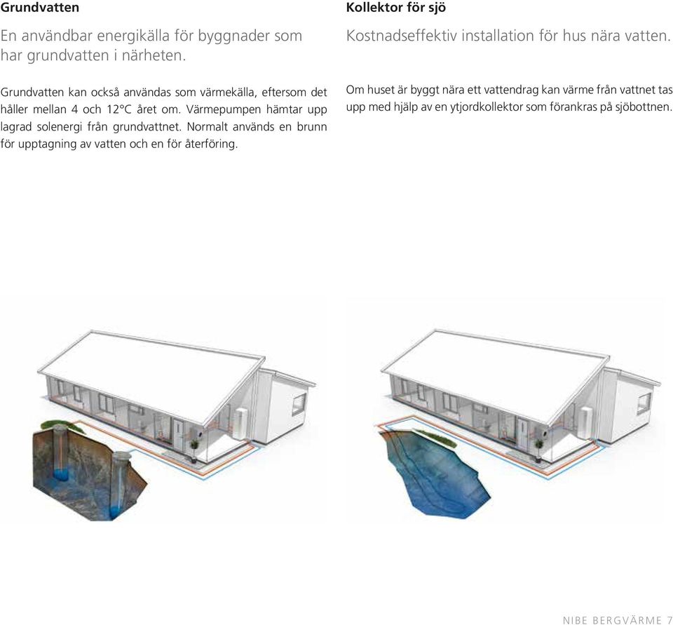 Värmepumpen hämtar upp lagrad solenergi från grundvattnet. Normalt används en brunn för upptagning av vatten och en för återföring.