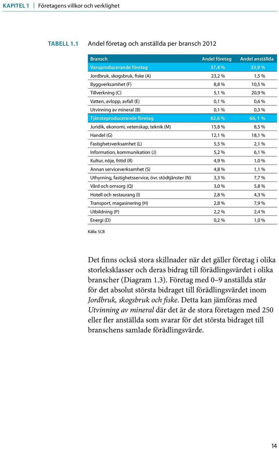 Tillverkning (C) 5,1 % 20,9 % Vatten, avlopp, avfall (E) 0,1 % 0,6 % Utvinning av mineral (B) 0,1 % 0,3 % Tjänsteproducerande företag 62,6 % 66, 1 % Juridik, ekonomi, vetenskap, teknik (M) 15,8 % 8,5