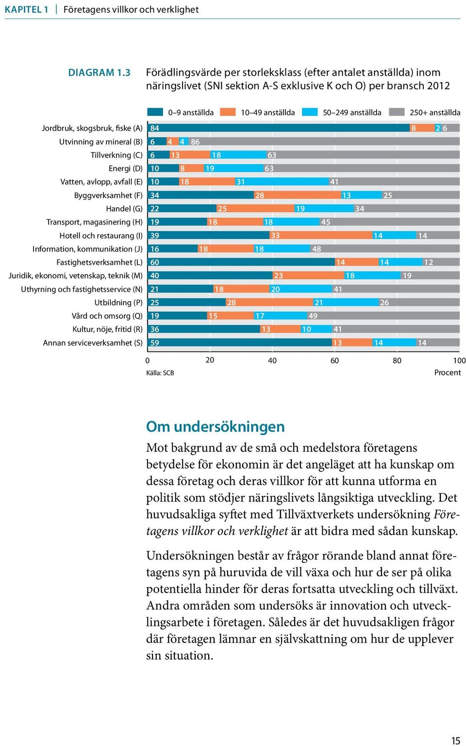 Jordbruk, skogsbruk, fiske (A) Utvinning av mineral (B) Tillverkning (C) Energi (D) Vatten, avlopp, avfall (E) Byggverksamhet (F) Handel (G) Transport, magasinering (H) Hotell och restaurang (I)