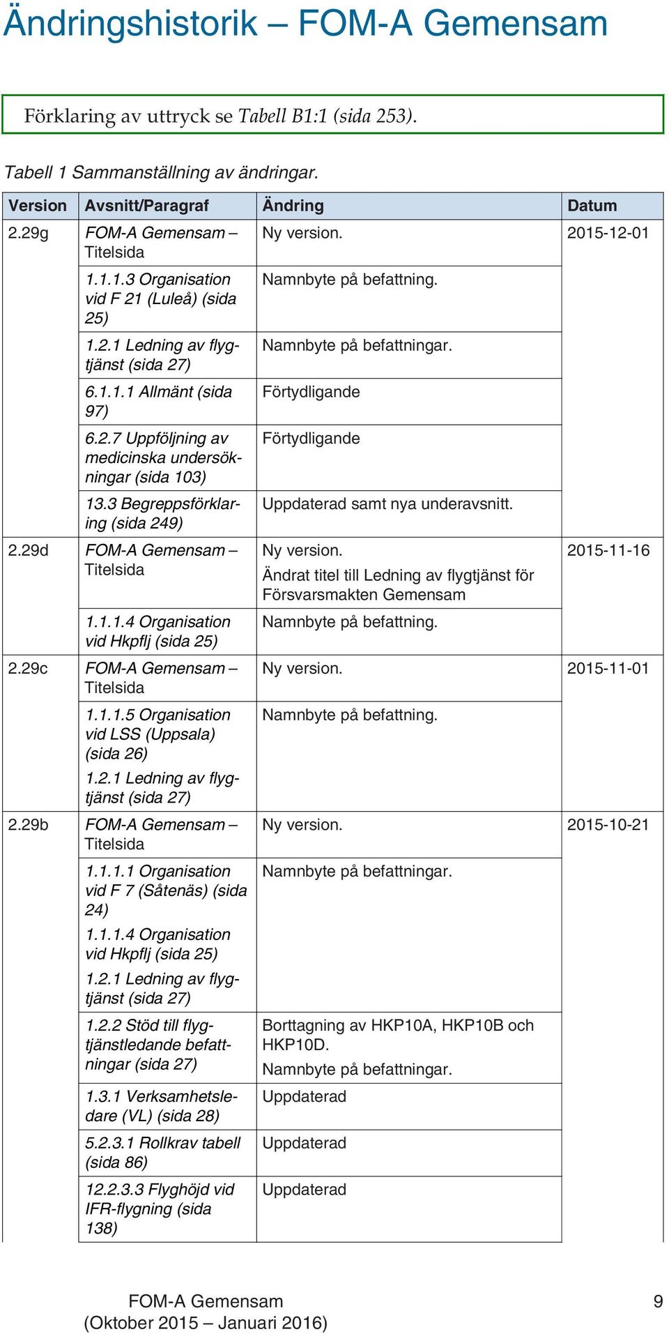 29c FOM-A Gemensam Titelsida 1.1.1.5 Organisation vid LSS (Uppsala) (sida 26) 1.2.1 Ledning av flygtjänst (sida 27) 2.29b FOM-A Gemensam Titelsida 1.1.1.1 Organisation vid F 7 (Såtenäs) (sida 24) 1.1.1.4 Organisation vid Hkpflj (sida 25) 1.