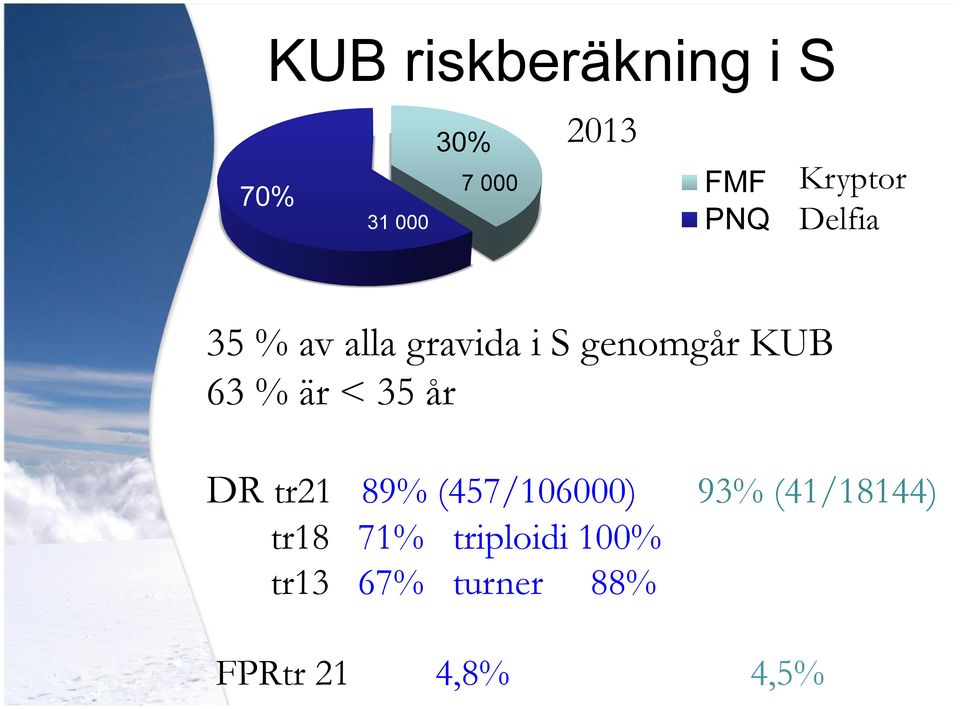 % är < 35 år DR tr21 89% (457/106000) 93% (41/18144)