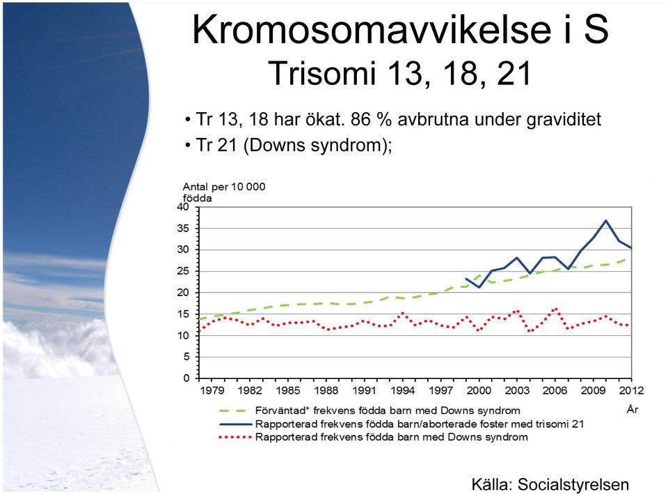 18, 21 Tr 13, 18 har ökat.