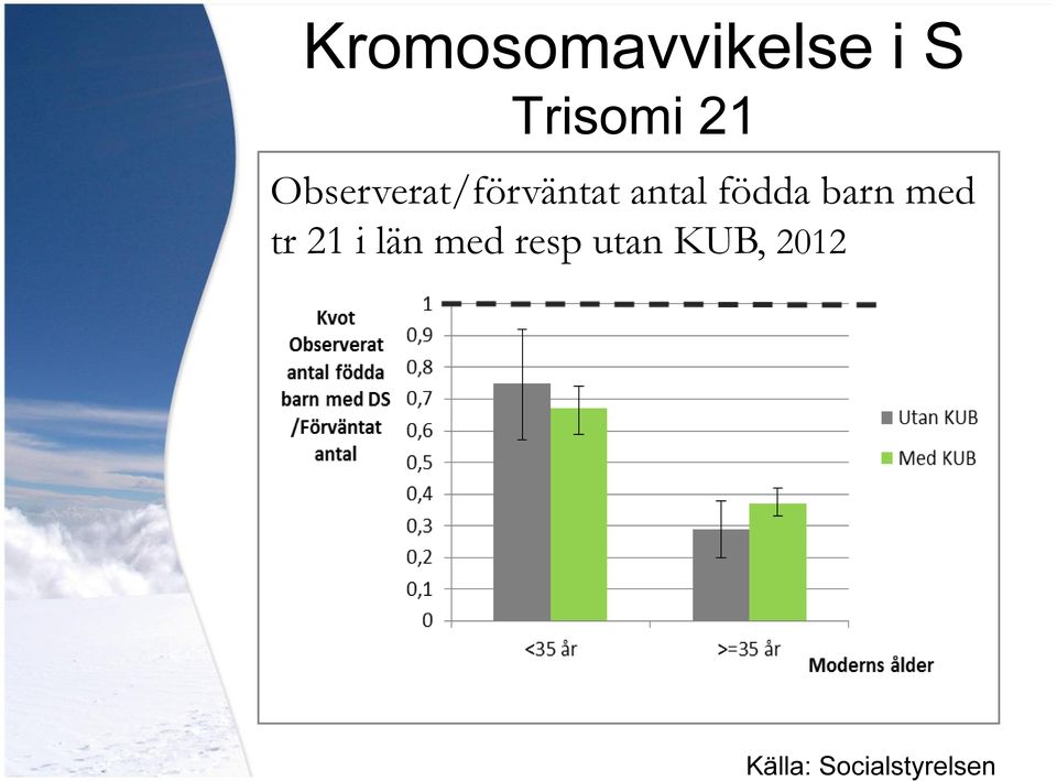 Observerat/förväntat antal födda