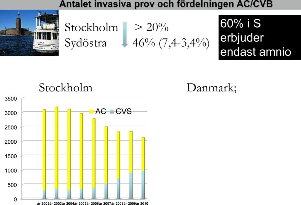 Stockholm Danmark; 3500 3000 AC CVS 2500 2000 1500 1000 500