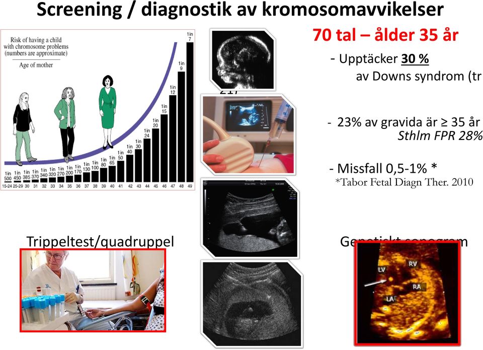 gravida är 35 år Sthlm FPR 28% - Missfall 0,5-1% * *Tabor