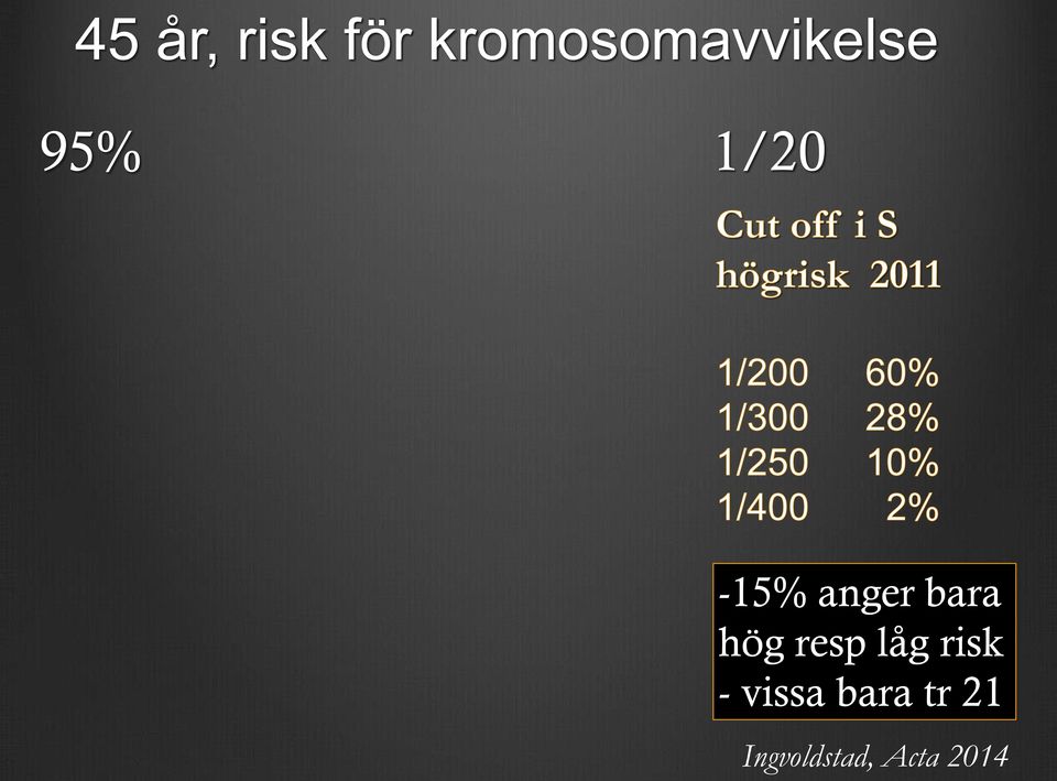 1/20-15% anger bara hög resp