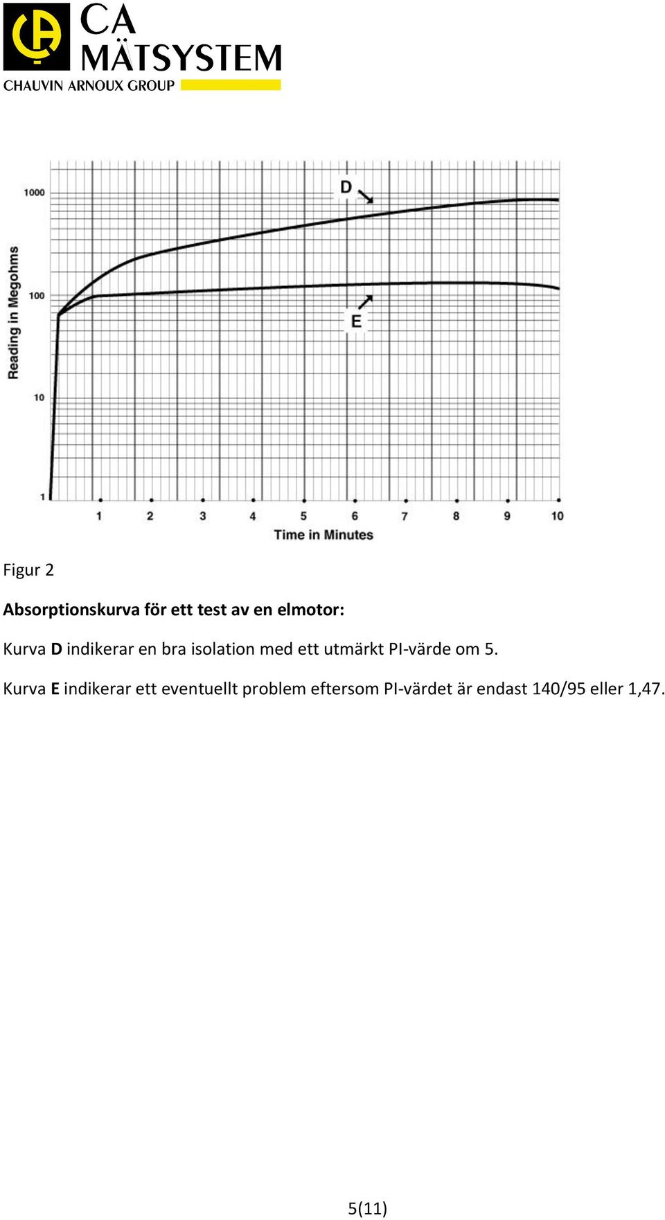 PI-värde om 5.