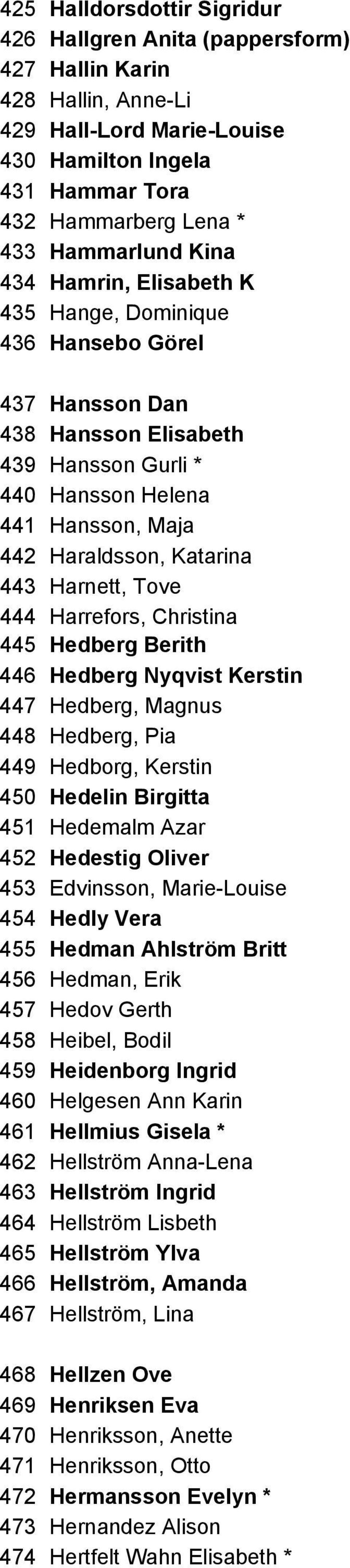 Harnett, Tove 444 Harrefors, Christina 445 Hedberg Berith 446 Hedberg Nyqvist Kerstin 447 Hedberg, Magnus 448 Hedberg, Pia 449 Hedborg, Kerstin 450 Hedelin Birgitta 451 Hedemalm Azar 452 Hedestig