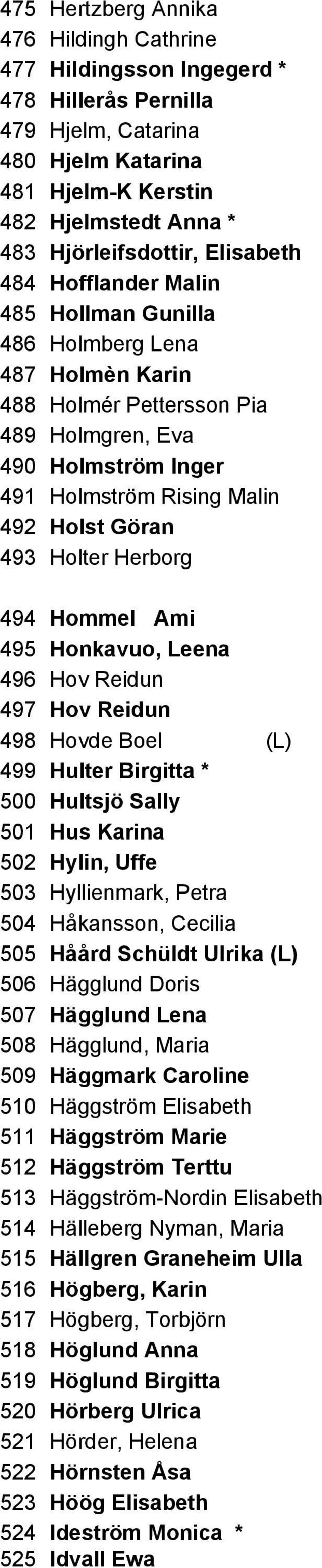 Holter Herborg 494 Hommel Ami 495 Honkavuo, Leena 496 Hov Reidun 497 Hov Reidun 498 Hovde Boel (L) 499 Hulter Birgitta * 500 Hultsjö Sally 501 Hus Karina 502 Hylin, Uffe 503 Hyllienmark, Petra 504