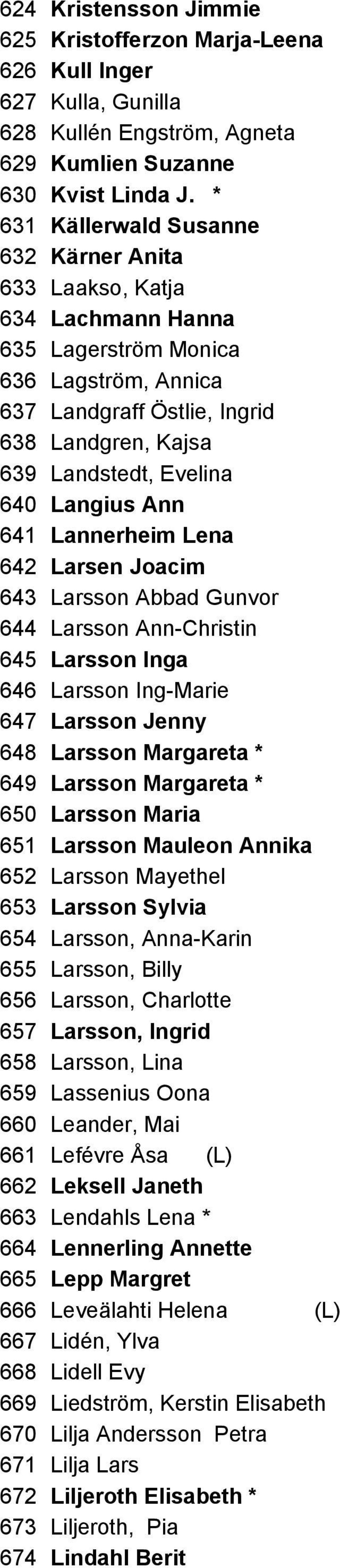 Langius Ann 641 Lannerheim Lena 642 Larsen Joacim 643 Larsson Abbad Gunvor 644 Larsson Ann-Christin 645 Larsson Inga 646 Larsson Ing-Marie 647 Larsson Jenny 648 Larsson Margareta * 649 Larsson