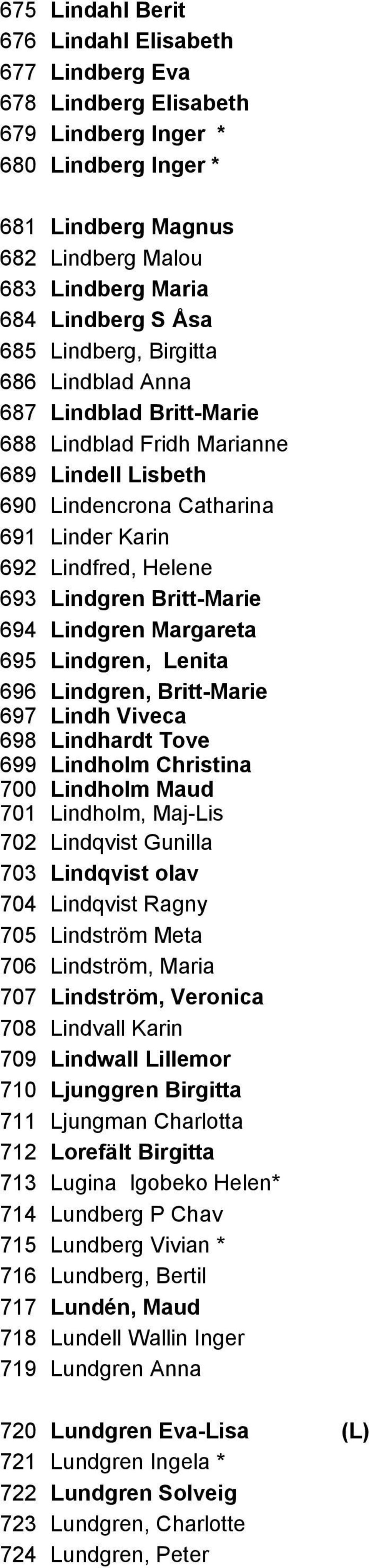 Britt-Marie 694 Lindgren Margareta 695 Lindgren, Lenita 696 Lindgren, Britt-Marie 697 Lindh Viveca 698 Lindhardt Tove 699 Lindholm Christina 700 Lindholm Maud 701 Lindholm, Maj-Lis 702 Lindqvist