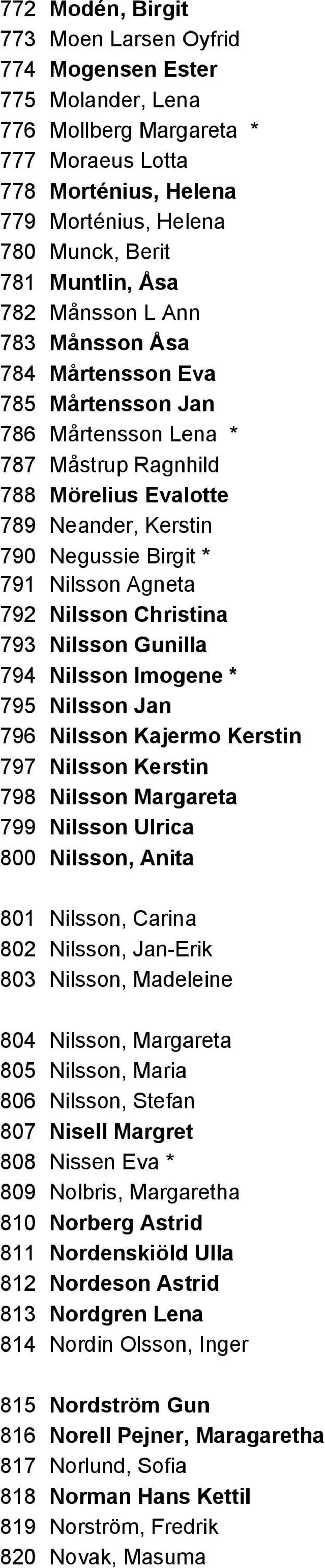 792 Nilsson Christina 793 Nilsson Gunilla 794 Nilsson Imogene * 795 Nilsson Jan 796 Nilsson Kajermo Kerstin 797 Nilsson Kerstin 798 Nilsson Margareta 799 Nilsson Ulrica 800 Nilsson, Anita 801