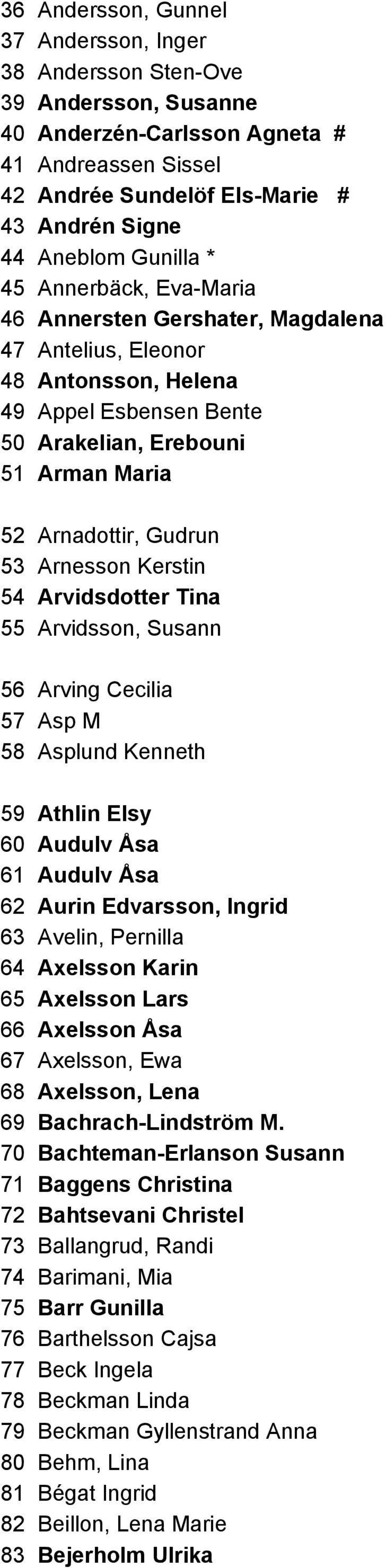 Arnesson Kerstin 54 Arvidsdotter Tina 55 Arvidsson, Susann 56 Arving Cecilia 57 Asp M 58 Asplund Kenneth 59 Athlin Elsy 60 Audulv Åsa 61 Audulv Åsa 62 Aurin Edvarsson, Ingrid 63 Avelin, Pernilla 64