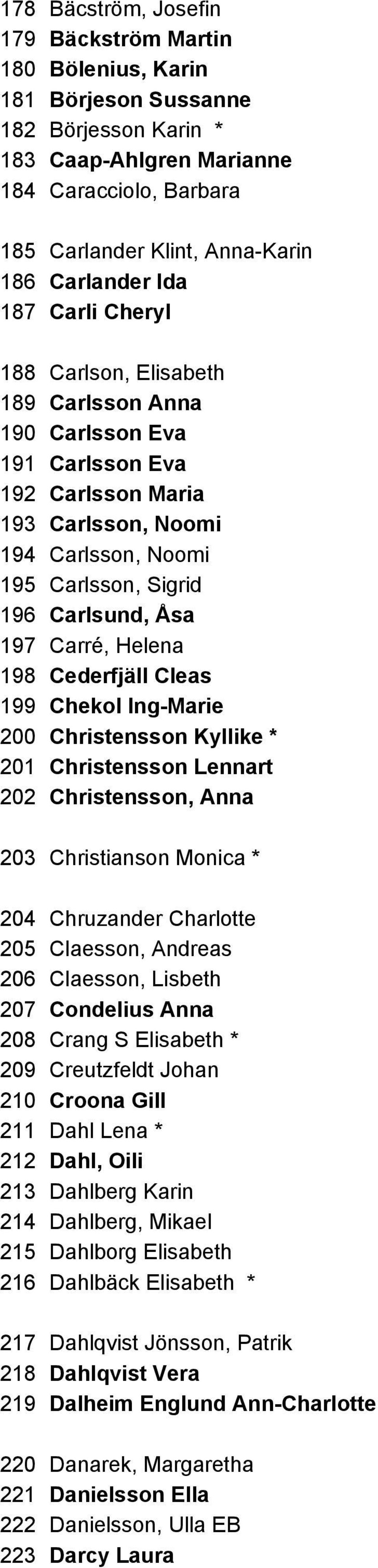 Åsa 197 Carré, Helena 198 Cederfjäll Cleas 199 Chekol Ing-Marie 200 Christensson Kyllike * 201 Christensson Lennart 202 Christensson, Anna 203 Christianson Monica * 204 Chruzander Charlotte 205