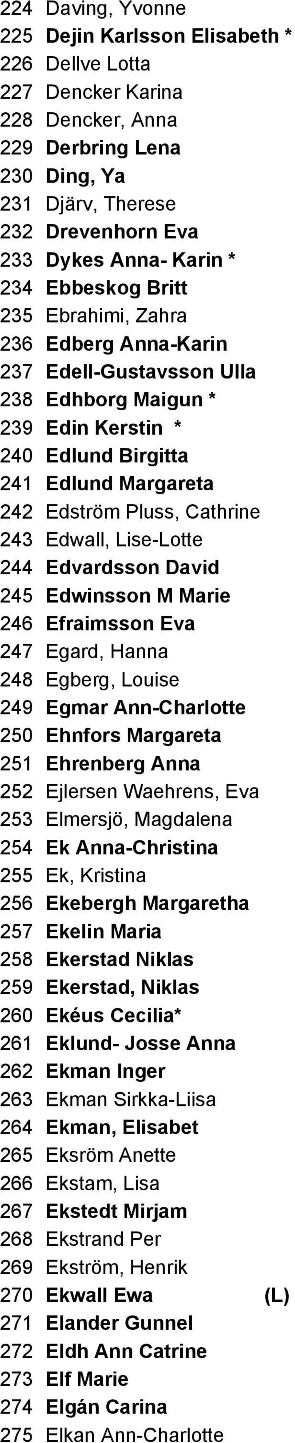 Edwall, Lise-Lotte 244 Edvardsson David 245 Edwinsson M Marie 246 Efraimsson Eva 247 Egard, Hanna 248 Egberg, Louise 249 Egmar Ann-Charlotte 250 Ehnfors Margareta 251 Ehrenberg Anna 252 Ejlersen