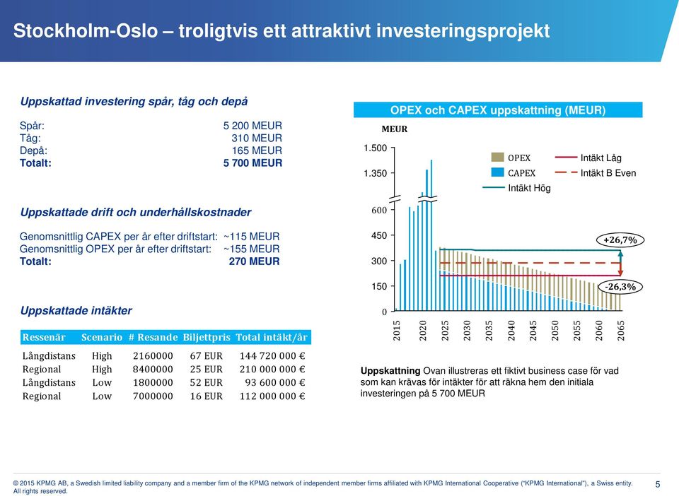 350 CAPEX Intäkt B Even Intäkt Hög 600 Genomsnittlig CAPEX per år efter driftstart: ~115 MEUR Genomsnittlig OPEX per år efter driftstart: ~155 MEUR Totalt: 270 MEUR Uppskattade intäkter 450 300 150 0