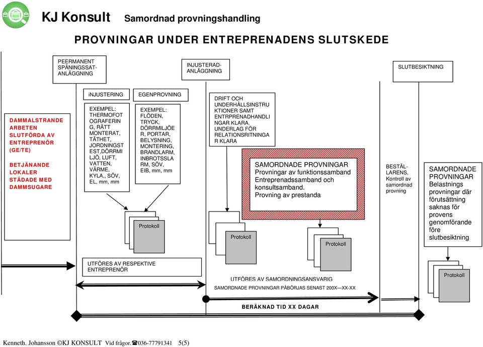 DÖRRMILJÖE R, PORTAR, BELYSNING, MONTERING, BRANDLARM, INBROTSSLA RM, SÖV, EIB, mm, mm DRIFT OCH UNDERHÅLLSINSTRU KTIONER SAMT ENTRPRENADHANDLI NGAR KLARA.