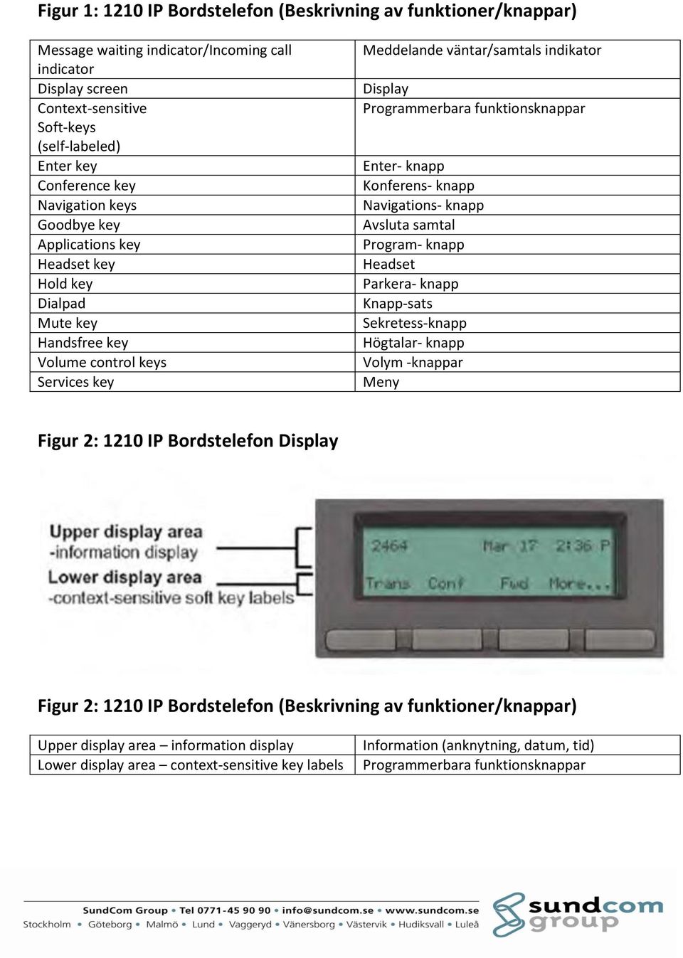 funktionsknappar Enter- knapp Konferens- knapp Navigations- knapp Avsluta samtal Program- knapp Headset Parkera- knapp Knapp-sats Sekretess-knapp Högtalar- knapp Volym -knappar Meny Figur 2: 1210 IP