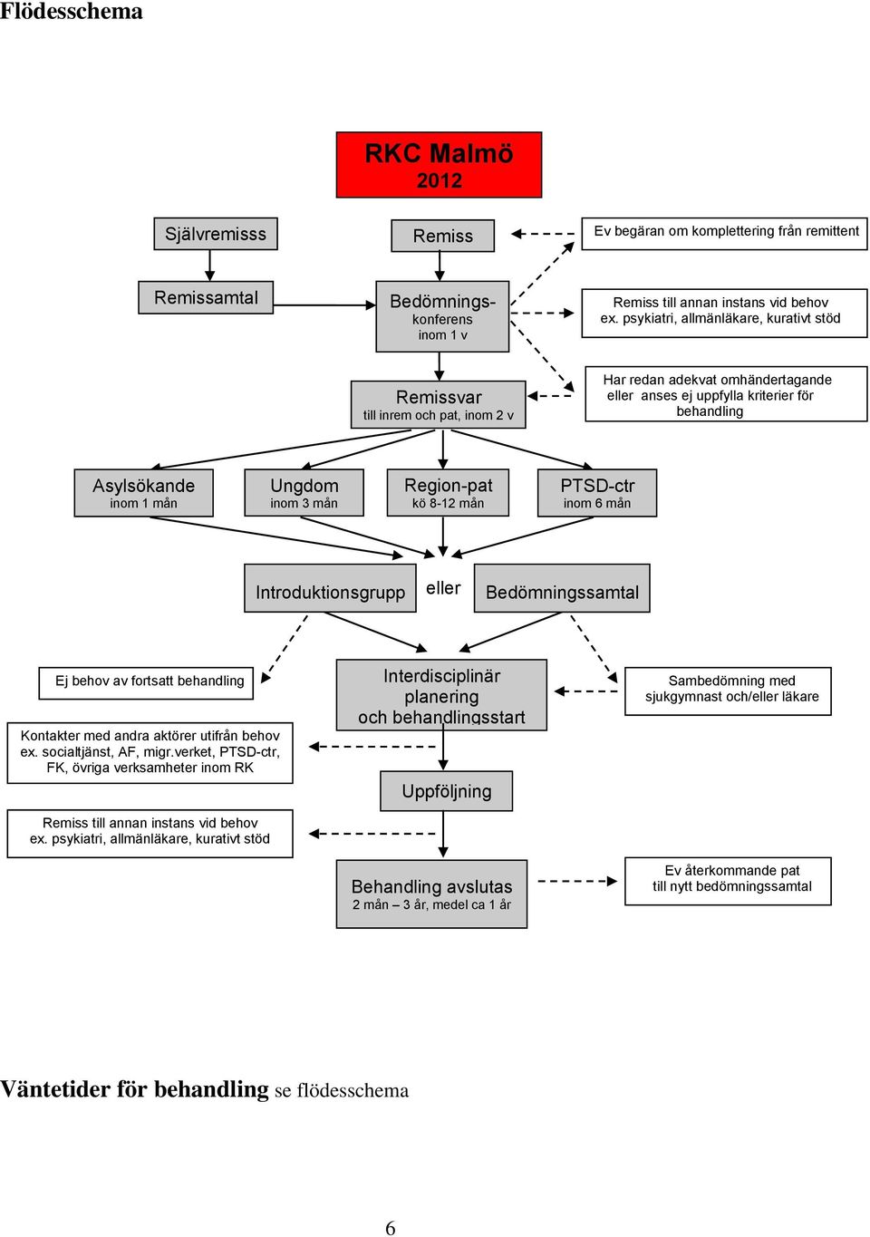 mån Region-pat kö 8-12 mån PTSD-ctr inom 6 mån Introduktionsgrupp eller Bedömningssamtal Ej behov av fortsatt behandling Kontakter med andra aktörer utifrån behov ex. socialtjänst, AF, migr.
