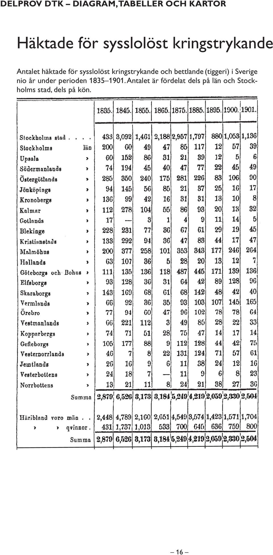 och bettlande (tiggeri) i Sverige nio år under perioden 1835