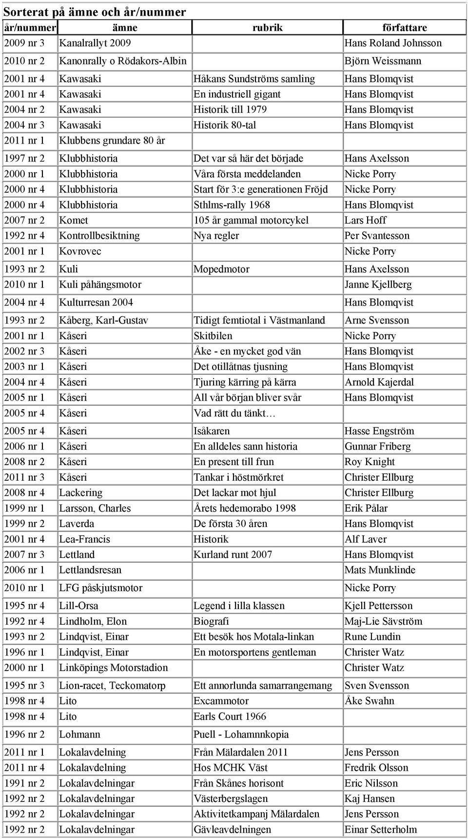 Klubbhistoria Det var så här det började Hans Axelsson 2000 nr 1 Klubbhistoria Våra första meddelanden Nicke Porry 2000 nr 4 Klubbhistoria Start för 3:e generationen Fröjd Nicke Porry 2000 nr 4