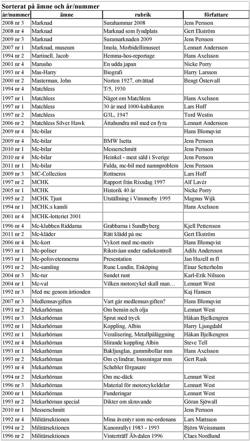 2000 nr 2 Masterman, John Norton 1927, otvättad Bengt Östervall 1994 nr 4 Matchless T/5, 1930 1997 nr 1 Matchless Något om Matchless Hans Axelsson 1997 nr 1 Matchless 30 år med 1000-kubikaren Lars