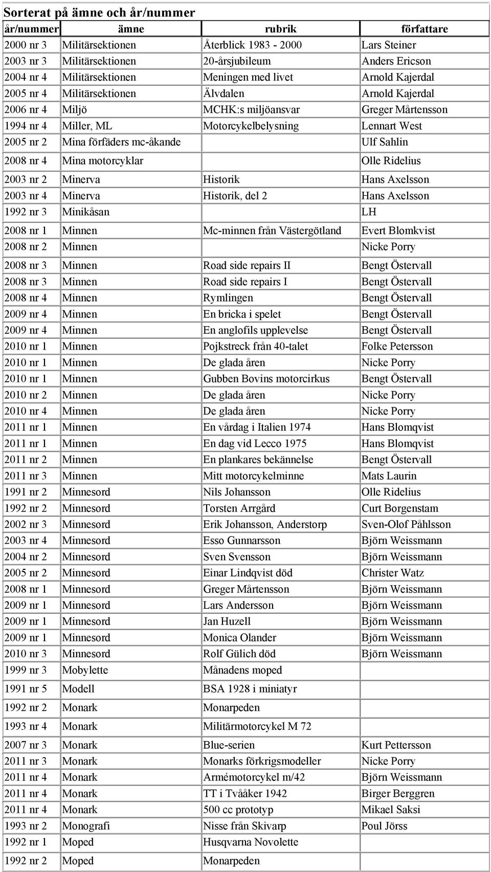 mc-åkande Ulf Sahlin 2008 nr 4 Mina motorcyklar Olle Ridelius 2003 nr 2 Minerva Historik Hans Axelsson 2003 nr 4 Minerva Historik, del 2 Hans Axelsson 1992 nr 3 Minikåsan LH 2008 nr 1 Minnen