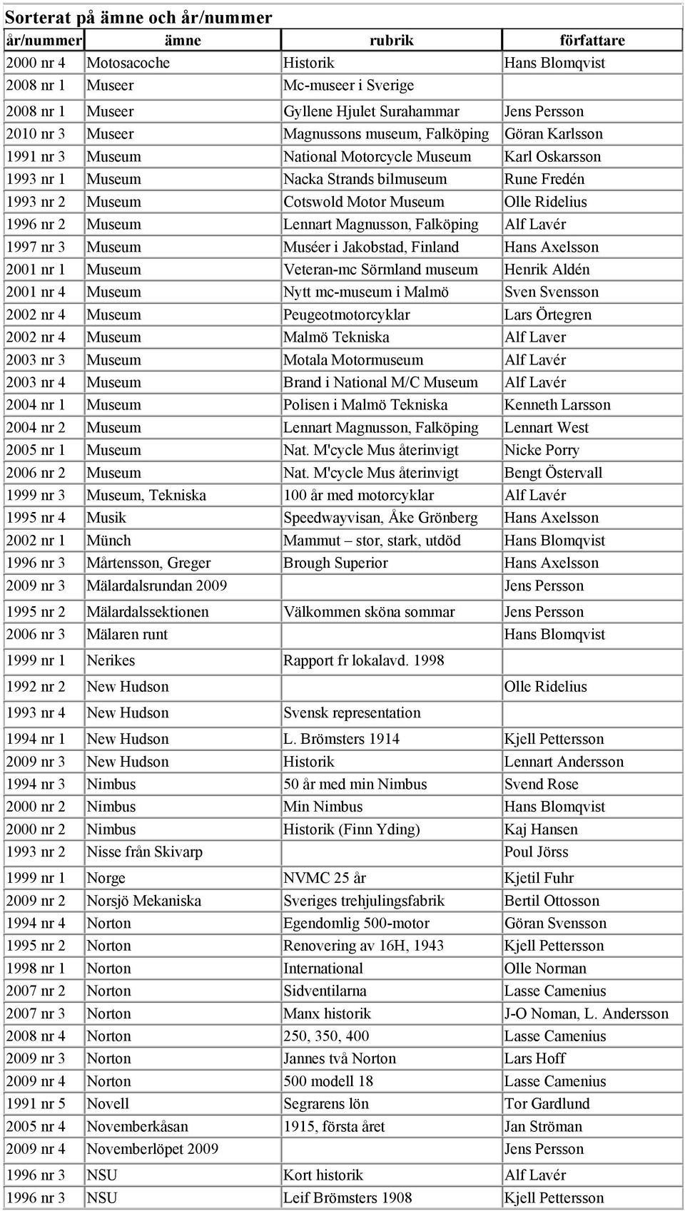 1996 nr 2 Museum Lennart Magnusson, Falköping Alf Lavér 1997 nr 3 Museum Muséer i Jakobstad, Finland Hans Axelsson 2001 nr 1 Museum Veteran-mc Sörmland museum Henrik Aldén 2001 nr 4 Museum Nytt