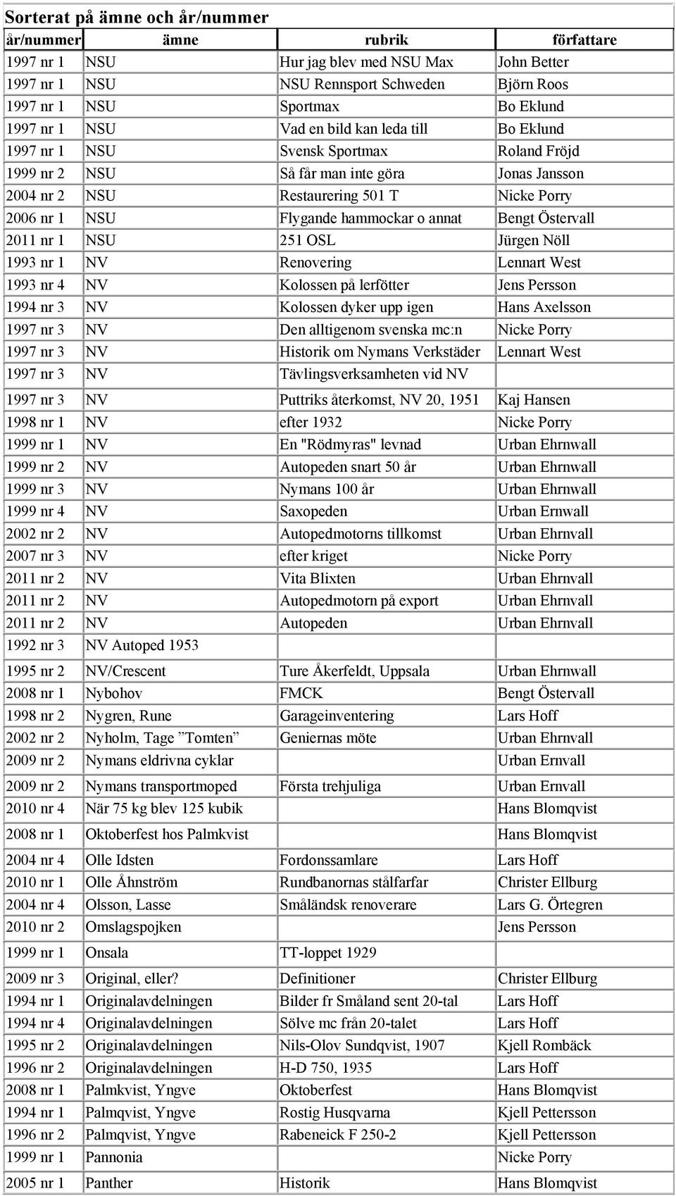 Östervall 2011 nr 1 NSU 251 OSL Jürgen Nöll 1993 nr 1 NV Renovering Lennart West 1993 nr 4 NV Kolossen på lerfötter Jens Persson 1994 nr 3 NV Kolossen dyker upp igen Hans Axelsson 1997 nr 3 NV Den