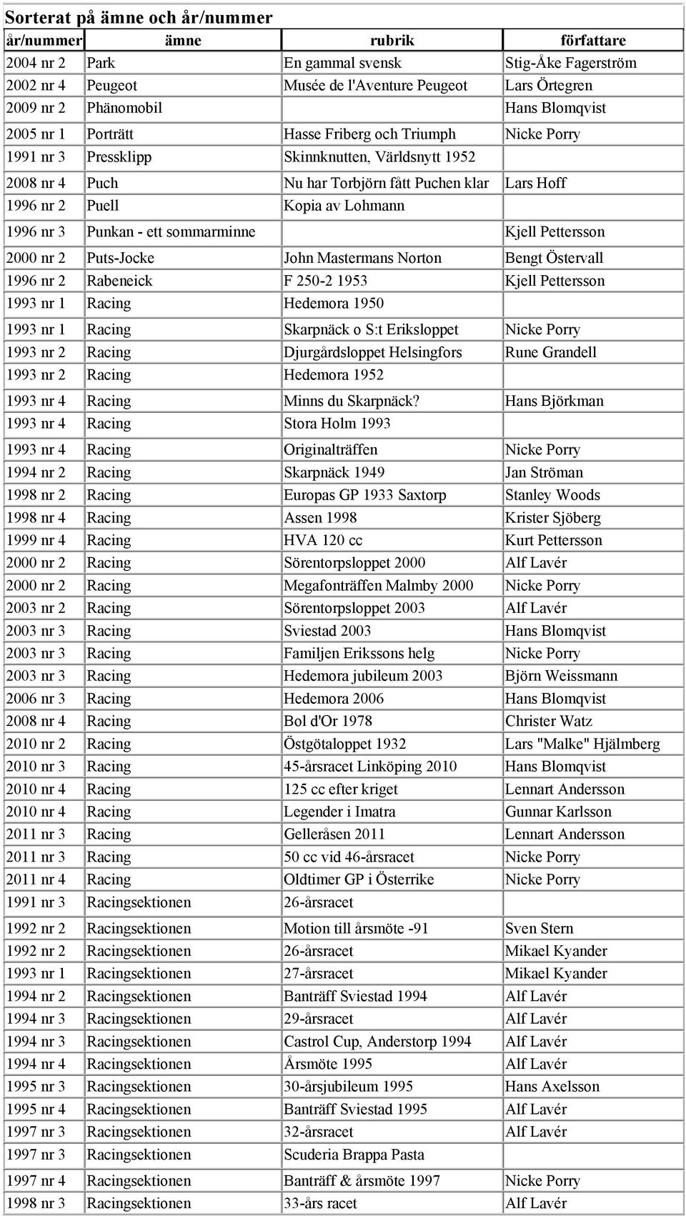 ett sommarminne Kjell Pettersson 2000 nr 2 Puts-Jocke John Mastermans Norton Bengt Östervall 1996 nr 2 Rabeneick F 250-2 1953 Kjell Pettersson 1993 nr 1 Racing Hedemora 1950 1993 nr 1 Racing