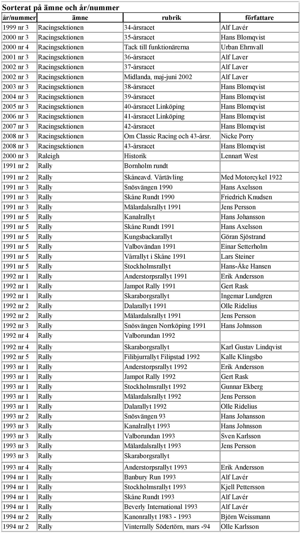 Blomqvist 2004 nr 3 Racingsektionen 39-årsracet Hans Blomqvist 2005 nr 3 Racingsektionen 40-årsracet Linköping Hans Blomqvist 2006 nr 3 Racingsektionen 41-årsracet Linköping Hans Blomqvist 2007 nr 3