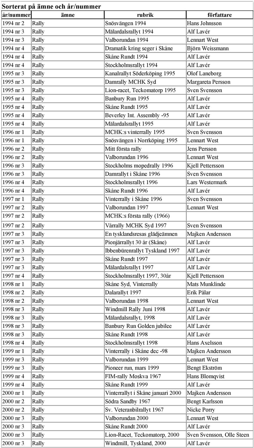 Rally Damrally MCHK Syd Margareta Persson 1995 nr 3 Rally Lion-racet, Teckomatorp 1995 Sven Svensson 1995 nr 4 Rally Banbury Run 1995 Alf Lavér 1995 nr 4 Rally Skåne Rundt 1995 Alf Lavér 1995 nr 4