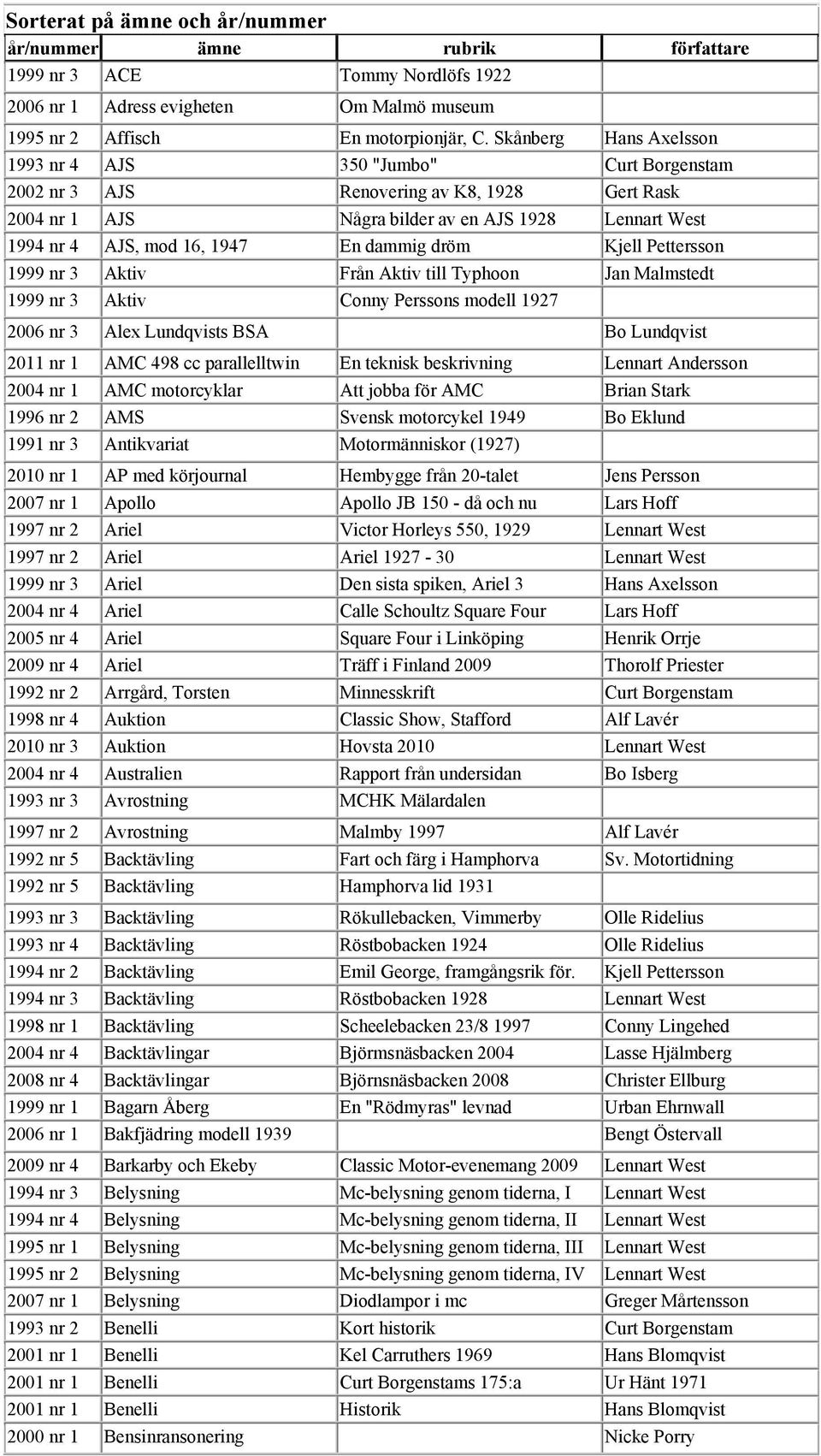 dammig dröm Kjell Pettersson 1999 nr 3 Aktiv Från Aktiv till Typhoon Jan Malmstedt 1999 nr 3 Aktiv Conny Perssons modell 1927 2006 nr 3 Alex Lundqvists BSA Bo Lundqvist 2011 nr 1 AMC 498 cc