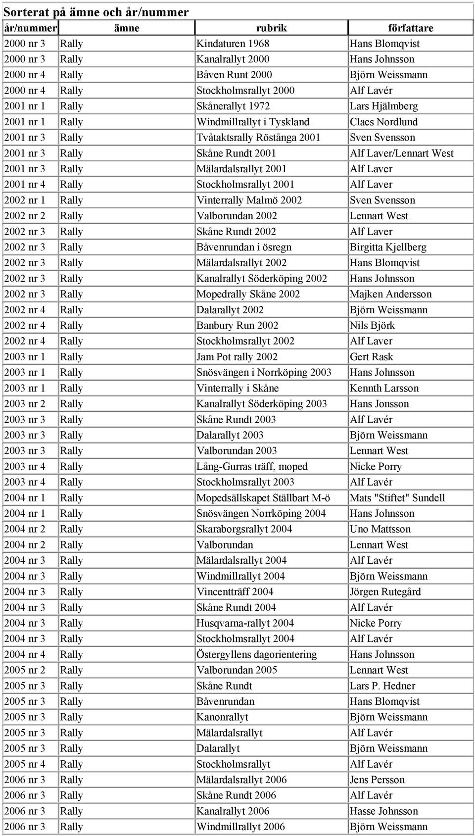 nr 3 Rally Skåne Rundt 2001 Alf Laver/Lennart West 2001 nr 3 Rally Mälardalsrallyt 2001 Alf Laver 2001 nr 4 Rally Stockholmsrallyt 2001 Alf Laver 2002 nr 1 Rally Vinterrally Malmö 2002 Sven Svensson