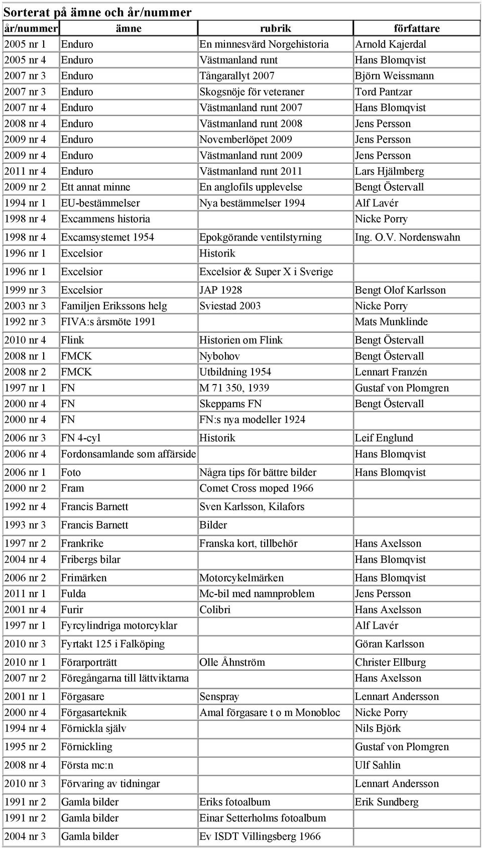 Persson 2009 nr 4 Enduro Västmanland runt 2009 Jens Persson 2011 nr 4 Enduro Västmanland runt 2011 Lars Hjälmberg 2009 nr 2 Ett annat minne En anglofils upplevelse Bengt Östervall 1994 nr 1