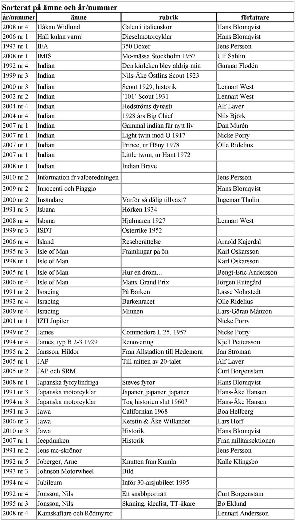 Nils-Åke Östlins Scout 1923 2000 nr 3 Indian Scout 1929, historik Lennart West 2002 nr 2 Indian 101 Scout 1931 Lennart West 2004 nr 4 Indian Hedströms dynasti Alf Lavér 2004 nr 4 Indian 1928 års Big