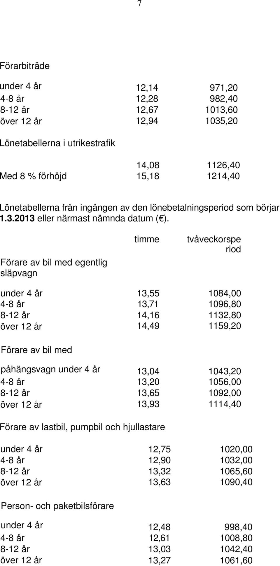 Förare av bil med egentlig släpvagn timme tvåveckorspe riod under 4 år 13,55 1084,00 4-8 år 13,71 1096,80 8-12 år 14,16 1132,80 över 12 år 14,49 1159,20 Förare av bil med påhängsvagn under 4 år 13,04