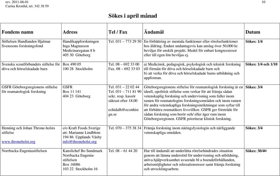 Medel för enbart kongressresor eller till egen lön beviljas ej. Sökes: 1/4 Svenska scoutförbundets stiftelse för döva och hörselskadade barn Box 490 05 100 28 Stockholm Tel. 08 692 33 00 Fax.