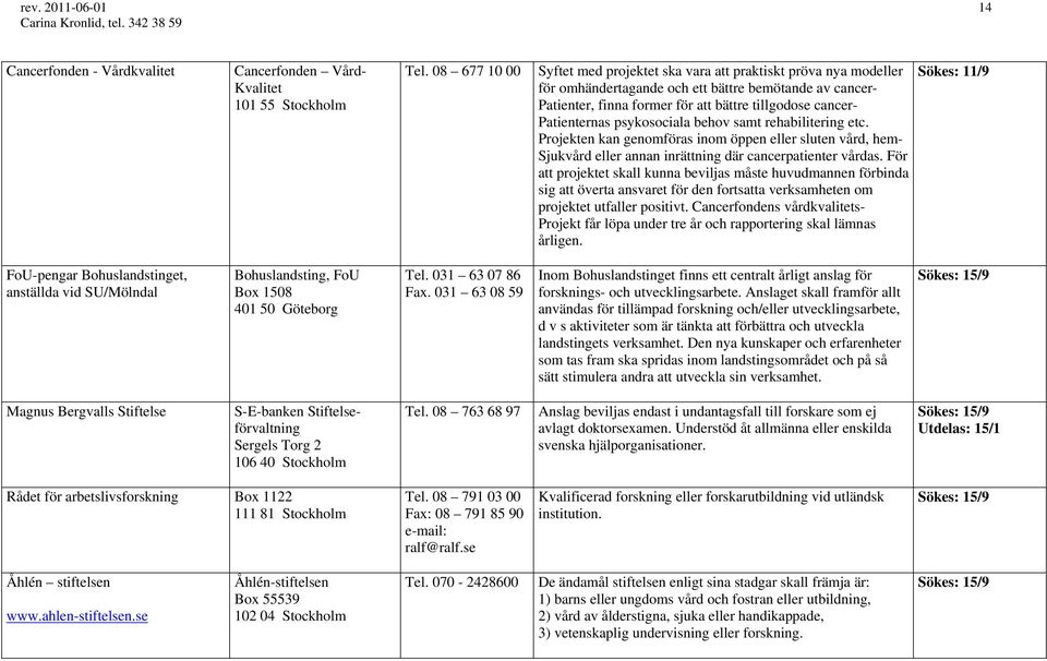 Patienternas psykosociala behov samt rehabilitering etc. Projekten kan genomföras inom öppen eller sluten vård, hem- Sjukvård eller annan inrättning där cancerpatienter vårdas.