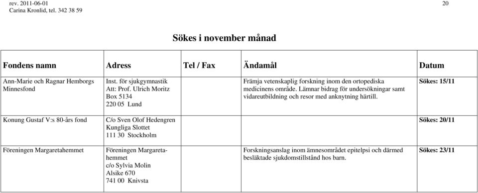 Lämnar bidrag för undersökningar samt vidareutbildning och resor med anknytning härtill.