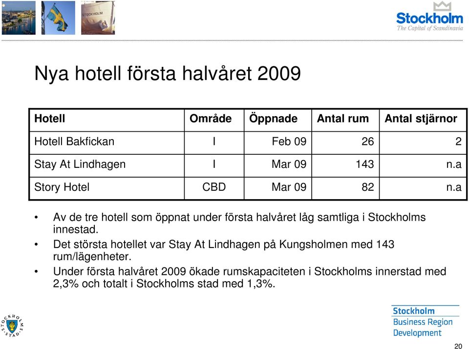 a Av de tre hotell som öppnat under första halvåret låg samtliga i Stockholms innestad.