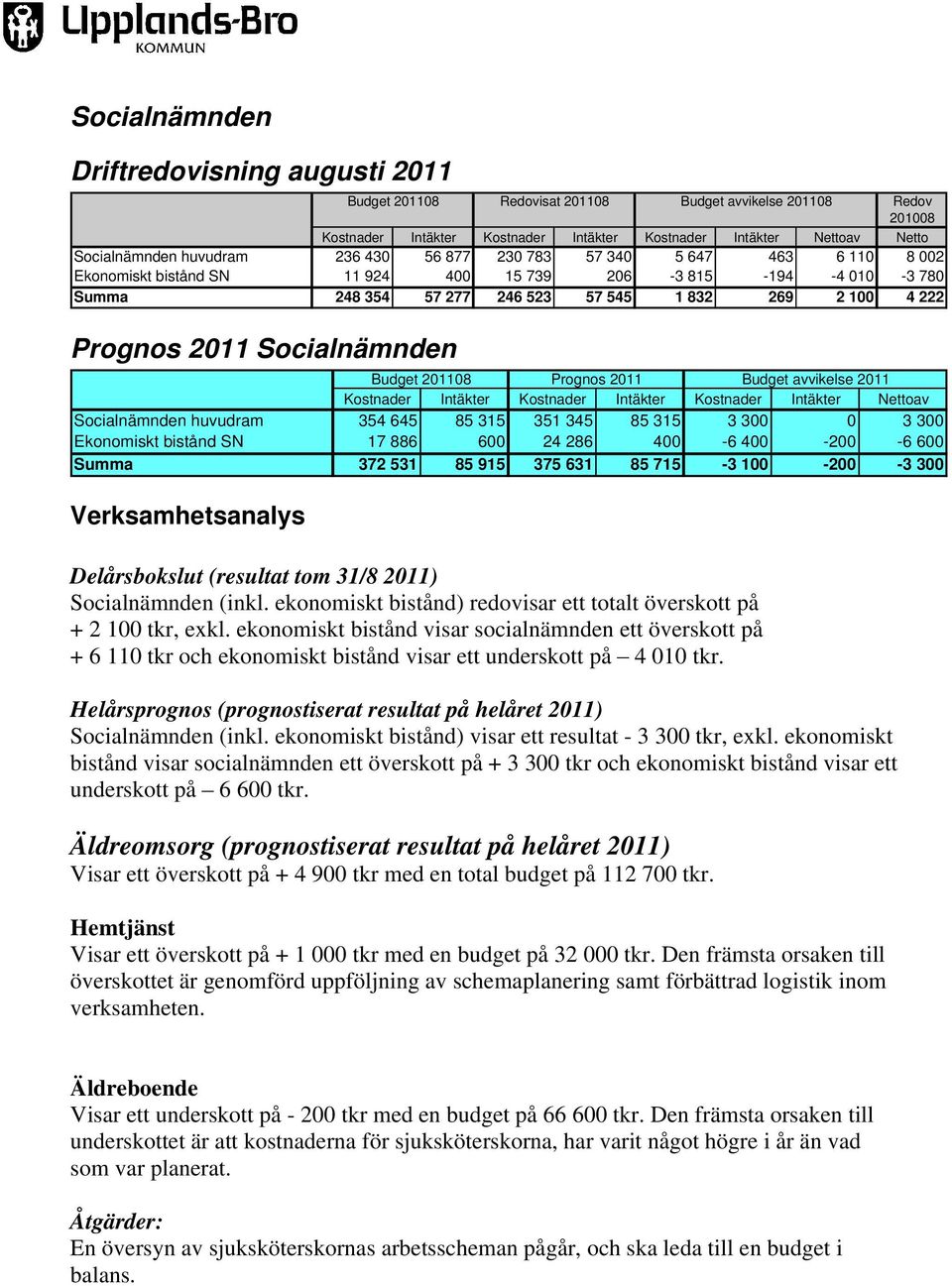 Socialnämnden Budget 201108 Prognos 2011 Budget avvikelse 2011 Kostnader Intäkter Kostnader Intäkter Kostnader Intäkter Nettoav Socialnämnden huvudram 354 645 85 315 351 345 85 315 3 300 0 3 300