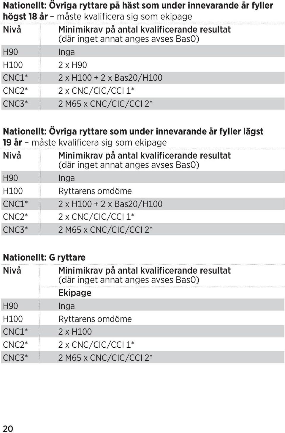 sig som ekipage Nivå Minimikrav på antal kvalificerande resultat (där inget annat anges avses Bas0) H90 Inga H100 Ryttarens omdöme CNC1* 2 x H100 + 2 x Bas20/H100 CNC2* 2 x CNC/CIC/CCI 1* CNC3* 2 M65