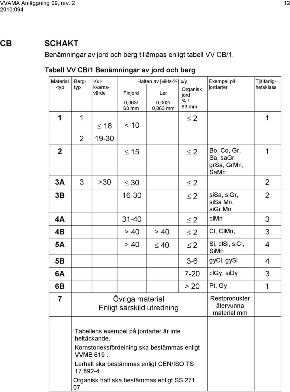 Kulkvarnsvärde Tjälfarlighetsklass 2 1 2 19-30 2 15 2 Bo, Co, Gr, 1 Sa, sagr, grsa, GrMn, SaMn 3A 3 >30 30 2 2 3B 16-30 2 sisa, sigr, sisa Mn, 2 sigr Mn 4A 31-40 2 clmn 3 4B > 40 > 40 2 Cl, ClMn, 3